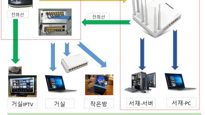 SK BTV 광랜/인터넷 단자함 단말/공유기/TV/PC/서버 랜선 연결도